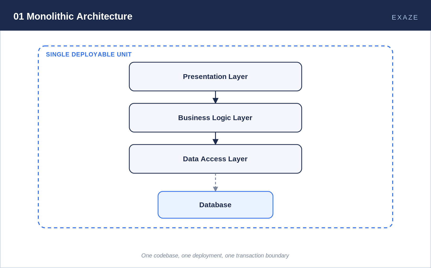 Diagram of monolithic architecture: presentation layer, business logic layer, and data access layer inside a single deployable unit, connected to a database.