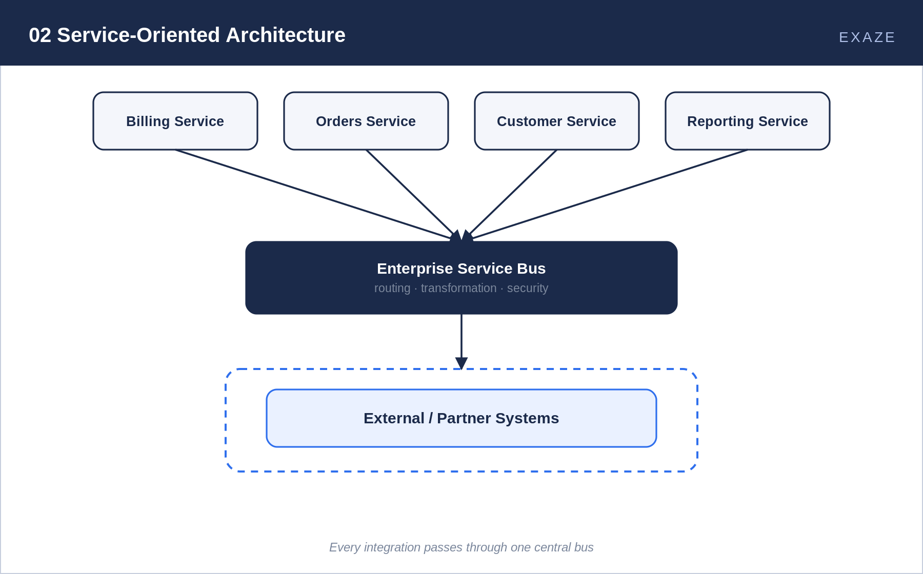 Diagram of Service-Oriented Architecture: multiple services connecting through a central Enterprise Service Bus to external and partner systems.