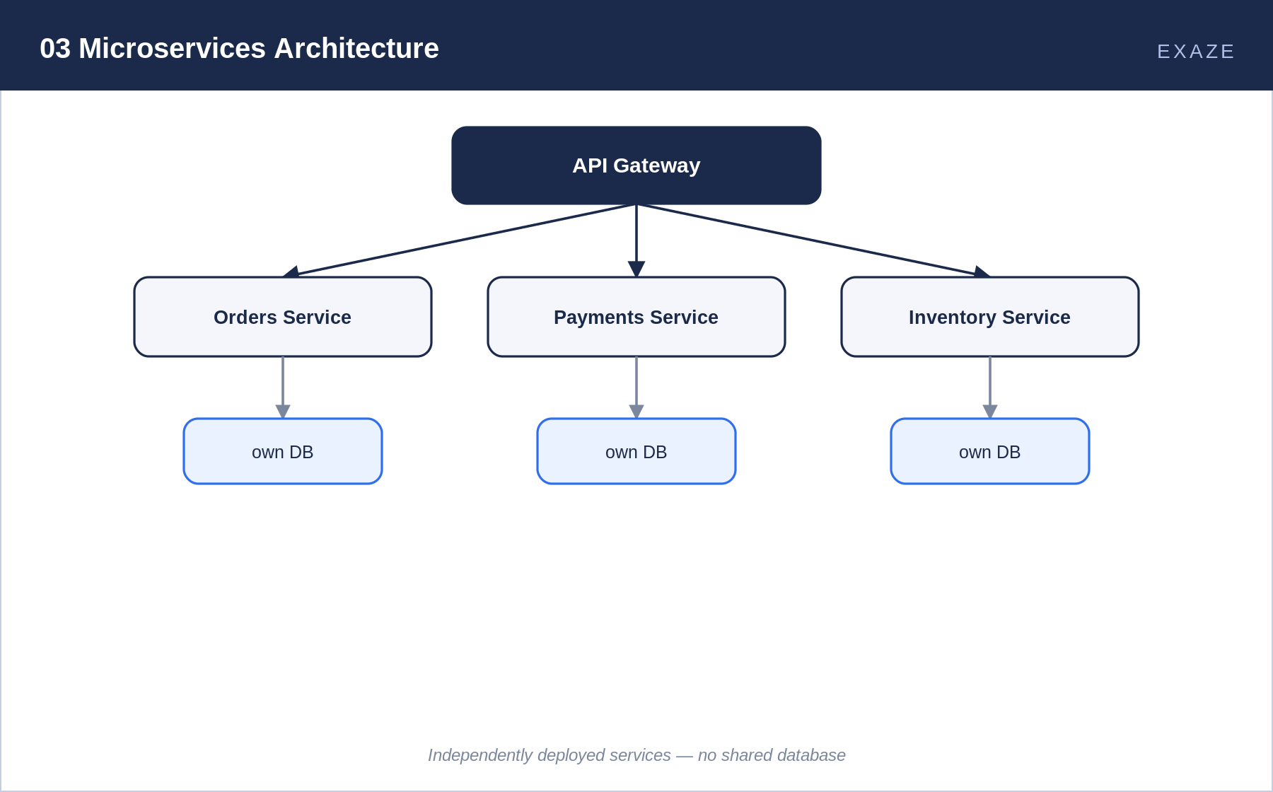 Diagram of microservices architecture: an API gateway routing to independent Orders, Payments, and Inventory services, each with its own database.