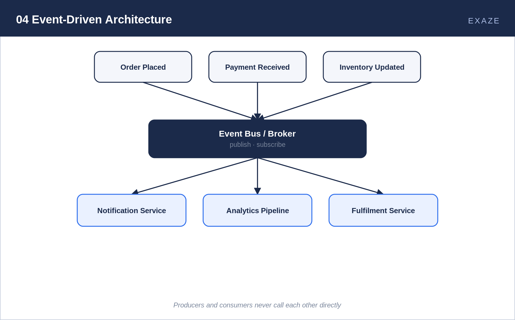 Diagram of event-driven architecture: producers publishing events to a central event bus, which fans out to notification, analytics, and fulfilment consumers.