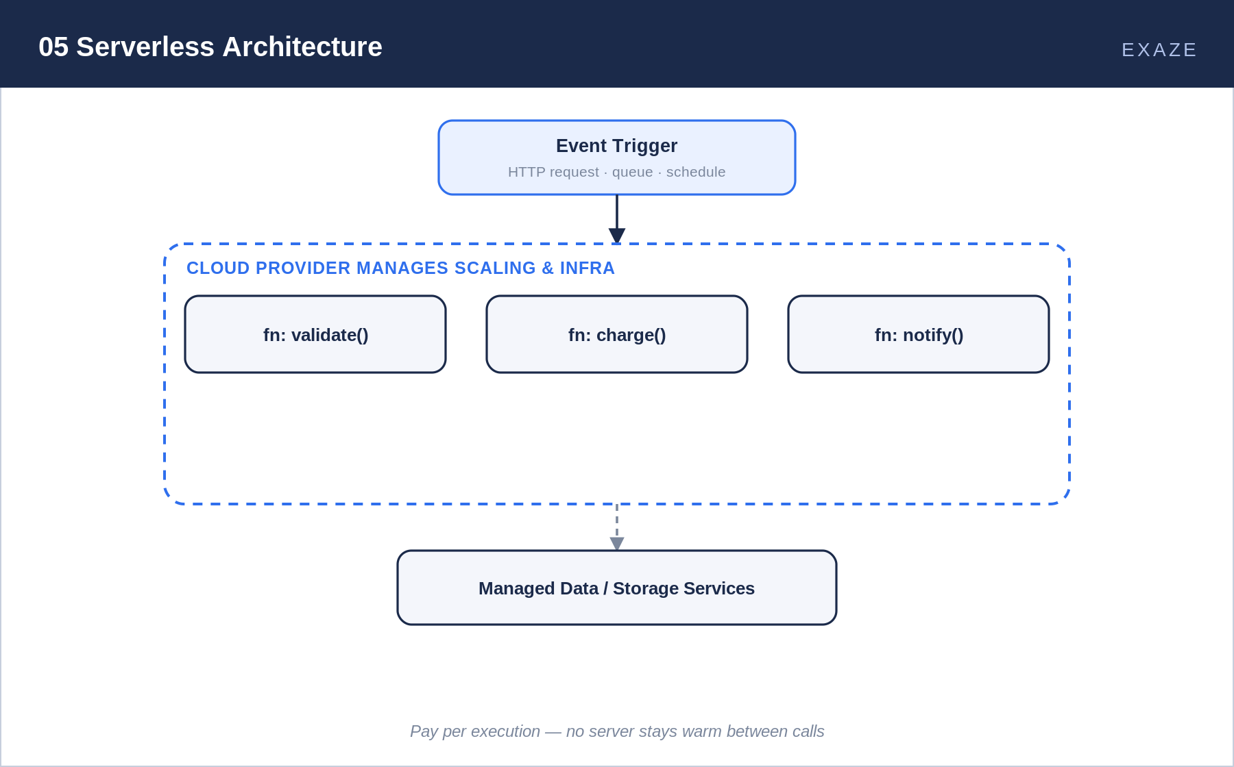 Diagram of serverless architecture: an event trigger invoking independent functions inside a cloud-provider-managed scaling boundary, connected to managed storage.
