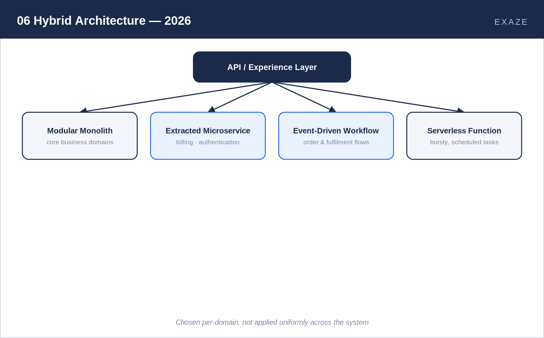 Diagram of hybrid architecture in 2026: an API and experience layer routing to a modular monolith, an extracted microservice, an event-driven workflow, and a serverless function, chosen per domain.